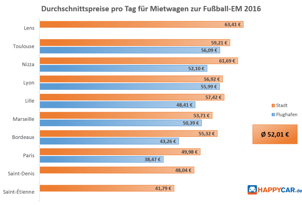 HAPPYCAR-Diagramm_Durchschnittspreise-pro-Tag-für-Mietwagen-zur-Fussball-EM-2016