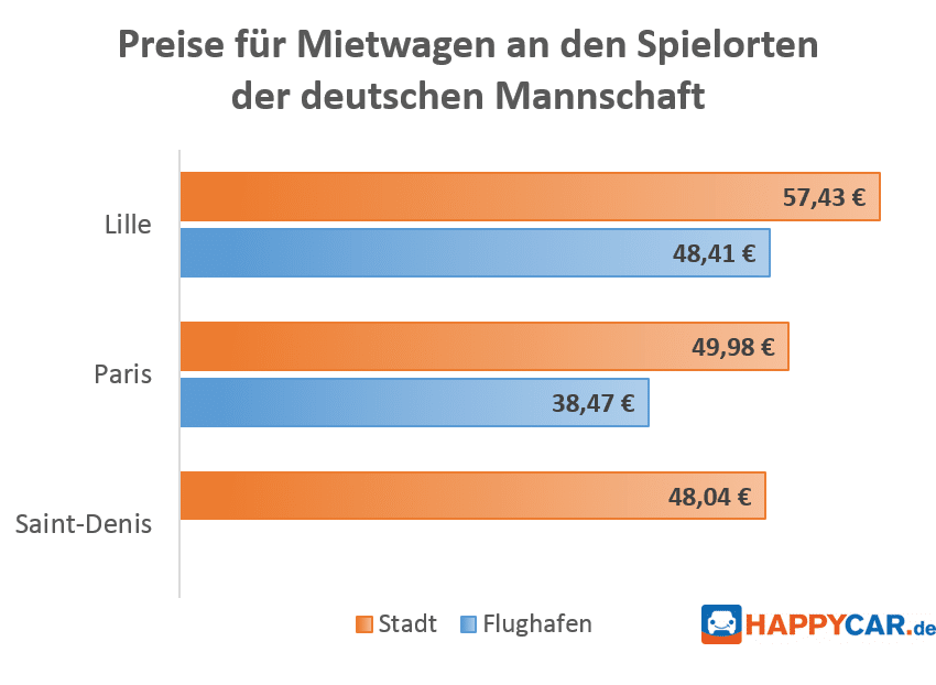 HAPPYCAR-Diagramm_Preise-für-mietwagen-an-den-Spielorten-der-deutschen-Mannschaft